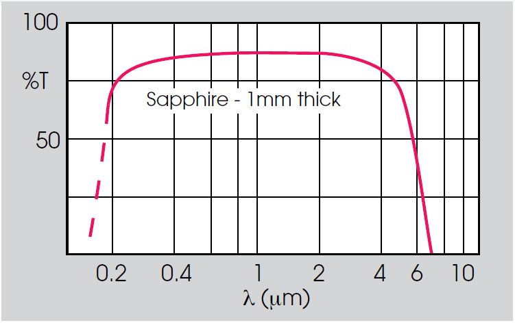 Optical materials transmission data sapphire